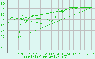 Courbe de l'humidit relative pour Mottec