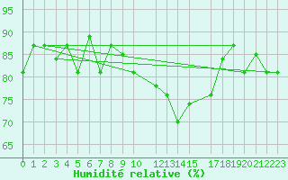 Courbe de l'humidit relative pour Tiaret