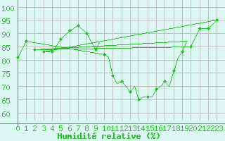 Courbe de l'humidit relative pour Shoream (UK)