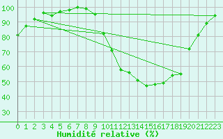 Courbe de l'humidit relative pour Angers-Marc (49)