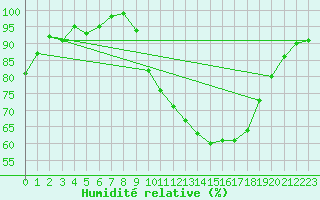 Courbe de l'humidit relative pour Montauban (82)