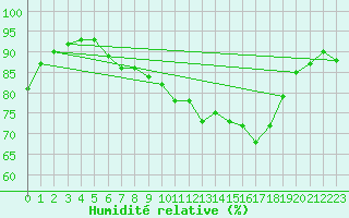 Courbe de l'humidit relative pour Langenlipsdorf