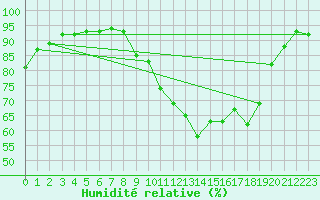 Courbe de l'humidit relative pour Selonnet (04)