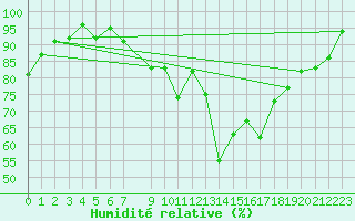 Courbe de l'humidit relative pour Hovden-Lundane