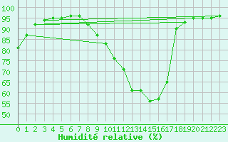 Courbe de l'humidit relative pour Plasencia