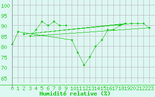 Courbe de l'humidit relative pour Achenkirch