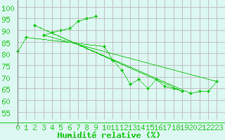 Courbe de l'humidit relative pour Chambry / Aix-Les-Bains (73)