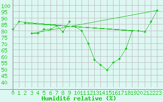 Courbe de l'humidit relative pour Langenwetzendorf-Goe