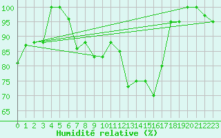 Courbe de l'humidit relative pour Pian Rosa (It)