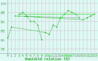 Courbe de l'humidit relative pour Ploumanac'h (22)