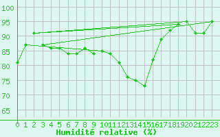 Courbe de l'humidit relative pour Buchs / Aarau