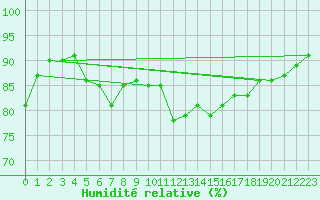 Courbe de l'humidit relative pour Pakri