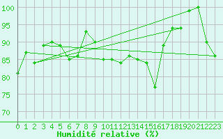 Courbe de l'humidit relative pour Markstein Crtes (68)