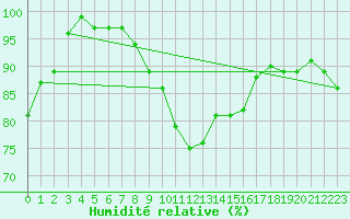 Courbe de l'humidit relative pour Kohlgrub, Bad (Rossh