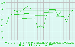 Courbe de l'humidit relative pour Quimper (29)