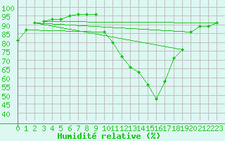 Courbe de l'humidit relative pour Bridel (Lu)