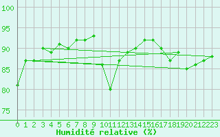 Courbe de l'humidit relative pour Quimperl (29)