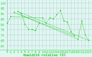 Courbe de l'humidit relative pour Cap de la Hague (50)