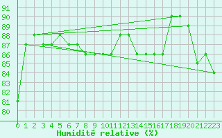 Courbe de l'humidit relative pour Kvitfjell