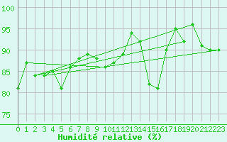 Courbe de l'humidit relative pour Stoetten