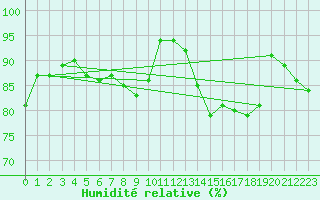 Courbe de l'humidit relative pour Alicante