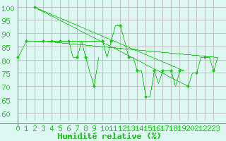 Courbe de l'humidit relative pour Prestwick Airport