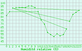 Courbe de l'humidit relative pour Pau (64)