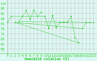 Courbe de l'humidit relative pour Akureyri