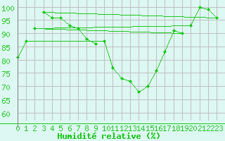 Courbe de l'humidit relative pour Baruth
