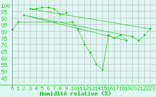 Courbe de l'humidit relative pour Vannes-Sn (56)