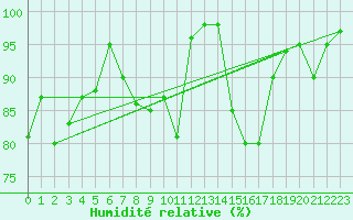 Courbe de l'humidit relative pour Harville (88)