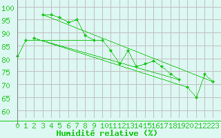 Courbe de l'humidit relative pour Wolfsegg