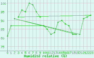 Courbe de l'humidit relative pour Beitem (Be)