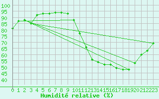 Courbe de l'humidit relative pour Orly (91)