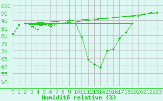 Courbe de l'humidit relative pour Bourg-Saint-Maurice (73)