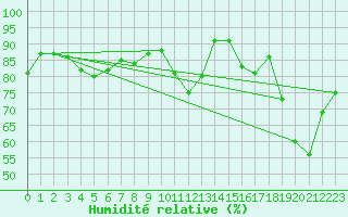 Courbe de l'humidit relative pour Rax / Seilbahn-Bergstat