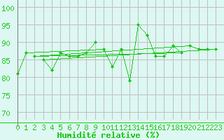 Courbe de l'humidit relative pour Langres (52) 