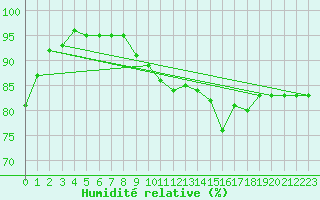 Courbe de l'humidit relative pour Smederevska Palanka