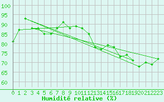 Courbe de l'humidit relative pour Porquerolles (83)