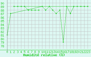 Courbe de l'humidit relative pour Montferrat (38)