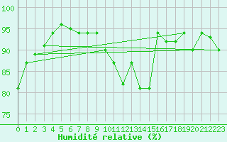 Courbe de l'humidit relative pour Wittenberg
