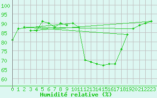 Courbe de l'humidit relative pour Sgur-le-Chteau (19)