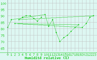 Courbe de l'humidit relative pour Essen