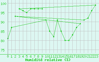Courbe de l'humidit relative pour Heino Aws