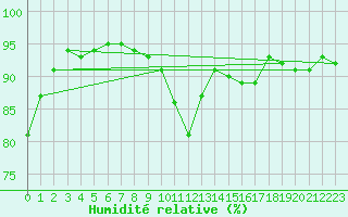 Courbe de l'humidit relative pour Mcon (71)