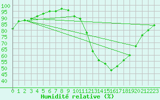 Courbe de l'humidit relative pour Dax (40)