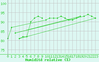Courbe de l'humidit relative pour Prabichl