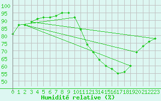 Courbe de l'humidit relative pour Mirebeau (86)