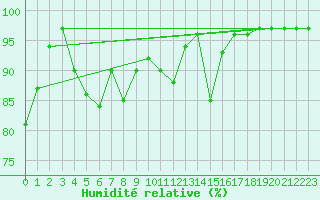 Courbe de l'humidit relative pour Laksfors