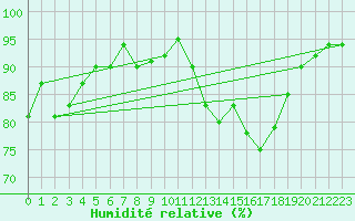 Courbe de l'humidit relative pour Saint-Hubert (Be)
